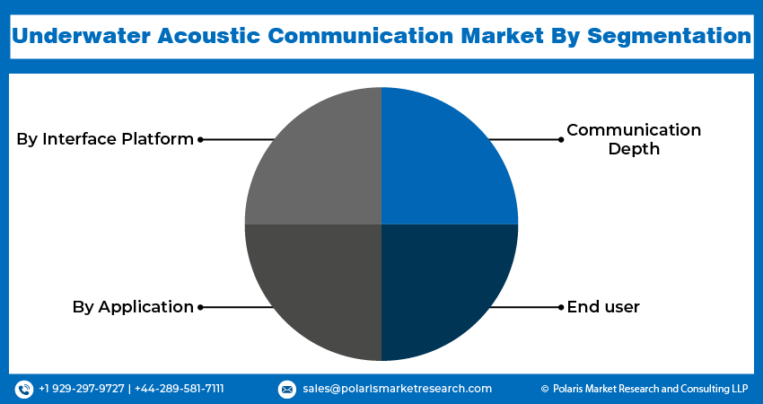 Underwater Acoustic Communication Seg